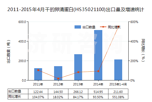 2011-2015年4月干的卵清蛋白(HS35021100)出口量及增速統(tǒng)計(jì)